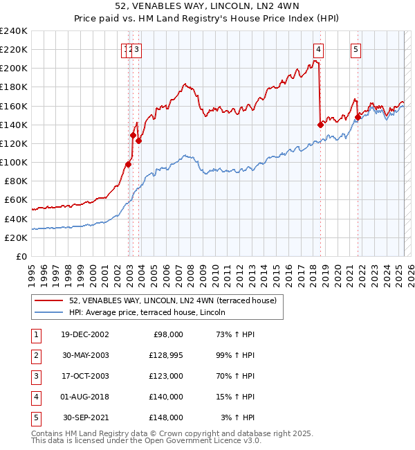 52, VENABLES WAY, LINCOLN, LN2 4WN: Price paid vs HM Land Registry's House Price Index