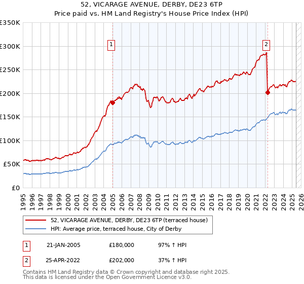 52, VICARAGE AVENUE, DERBY, DE23 6TP: Price paid vs HM Land Registry's House Price Index