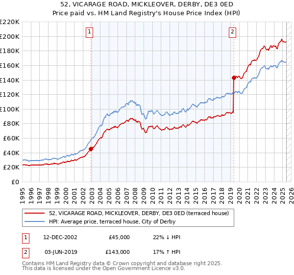 52, VICARAGE ROAD, MICKLEOVER, DERBY, DE3 0ED: Price paid vs HM Land Registry's House Price Index