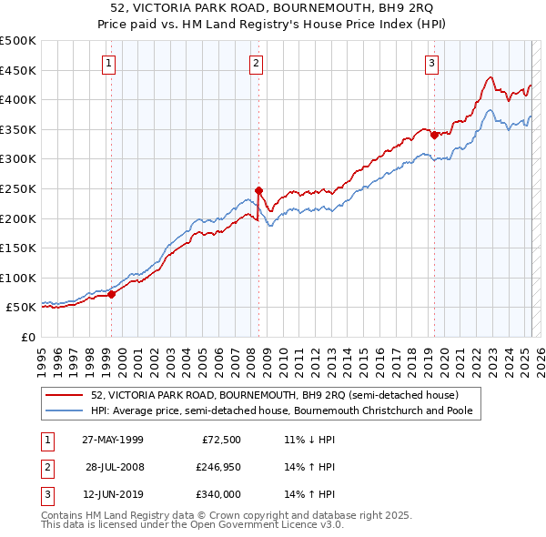 52, VICTORIA PARK ROAD, BOURNEMOUTH, BH9 2RQ: Price paid vs HM Land Registry's House Price Index