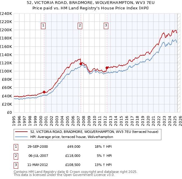 52, VICTORIA ROAD, BRADMORE, WOLVERHAMPTON, WV3 7EU: Price paid vs HM Land Registry's House Price Index