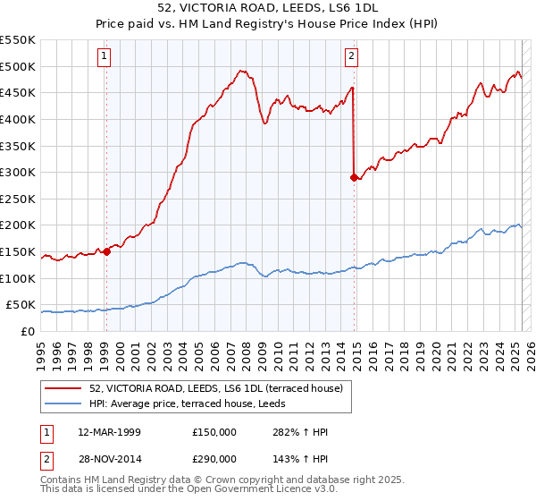 52, VICTORIA ROAD, LEEDS, LS6 1DL: Price paid vs HM Land Registry's House Price Index
