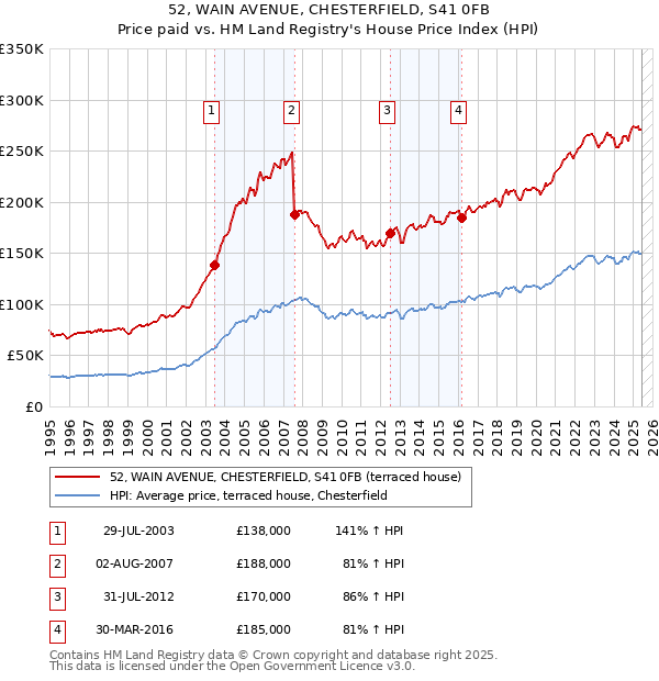 52, WAIN AVENUE, CHESTERFIELD, S41 0FB: Price paid vs HM Land Registry's House Price Index