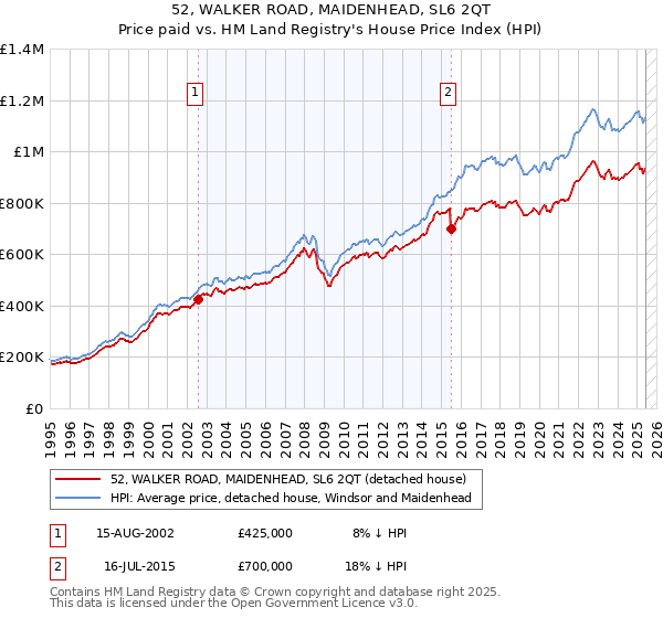 52, WALKER ROAD, MAIDENHEAD, SL6 2QT: Price paid vs HM Land Registry's House Price Index