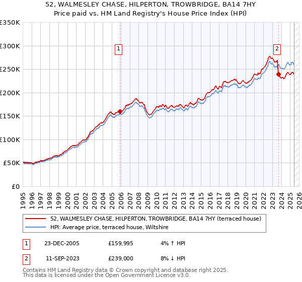 52, WALMESLEY CHASE, HILPERTON, TROWBRIDGE, BA14 7HY: Price paid vs HM Land Registry's House Price Index