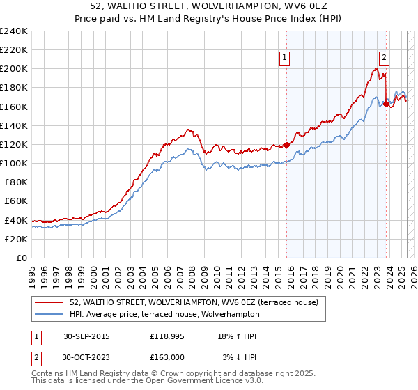 52, WALTHO STREET, WOLVERHAMPTON, WV6 0EZ: Price paid vs HM Land Registry's House Price Index