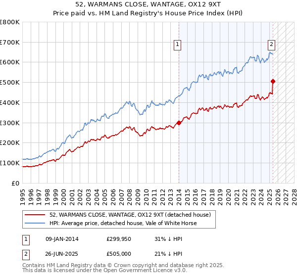 52, WARMANS CLOSE, WANTAGE, OX12 9XT: Price paid vs HM Land Registry's House Price Index