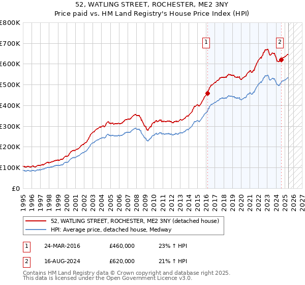 52, WATLING STREET, ROCHESTER, ME2 3NY: Price paid vs HM Land Registry's House Price Index