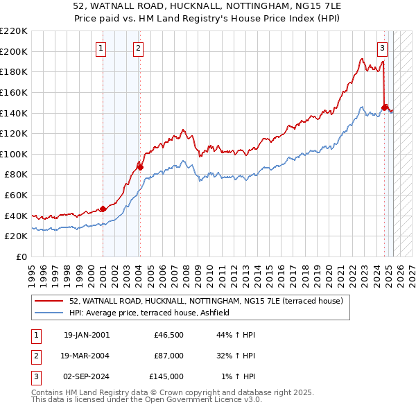 52, WATNALL ROAD, HUCKNALL, NOTTINGHAM, NG15 7LE: Price paid vs HM Land Registry's House Price Index