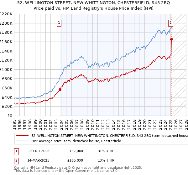 52, WELLINGTON STREET, NEW WHITTINGTON, CHESTERFIELD, S43 2BQ: Price paid vs HM Land Registry's House Price Index