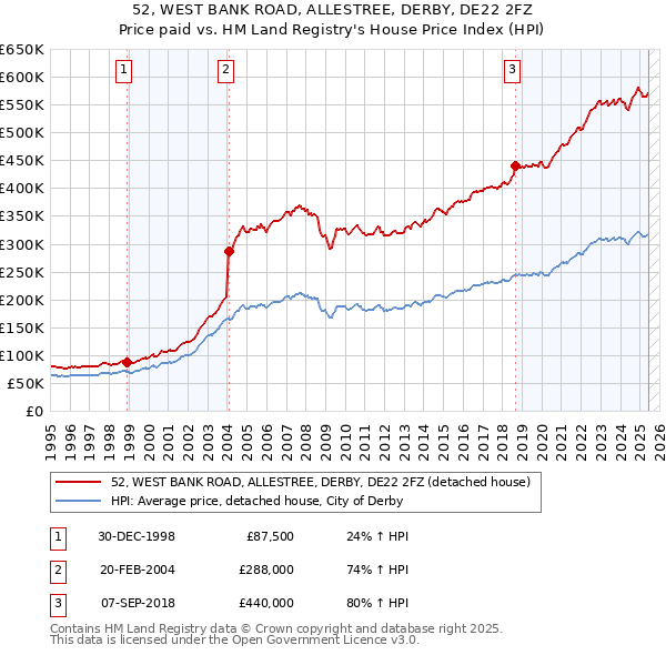 52, WEST BANK ROAD, ALLESTREE, DERBY, DE22 2FZ: Price paid vs HM Land Registry's House Price Index