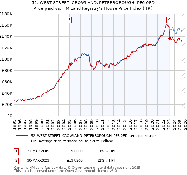 52, WEST STREET, CROWLAND, PETERBOROUGH, PE6 0ED: Price paid vs HM Land Registry's House Price Index