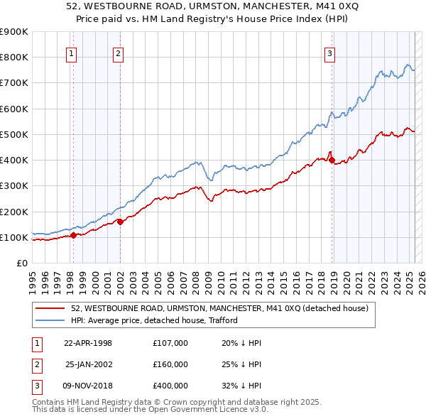 52, WESTBOURNE ROAD, URMSTON, MANCHESTER, M41 0XQ: Price paid vs HM Land Registry's House Price Index