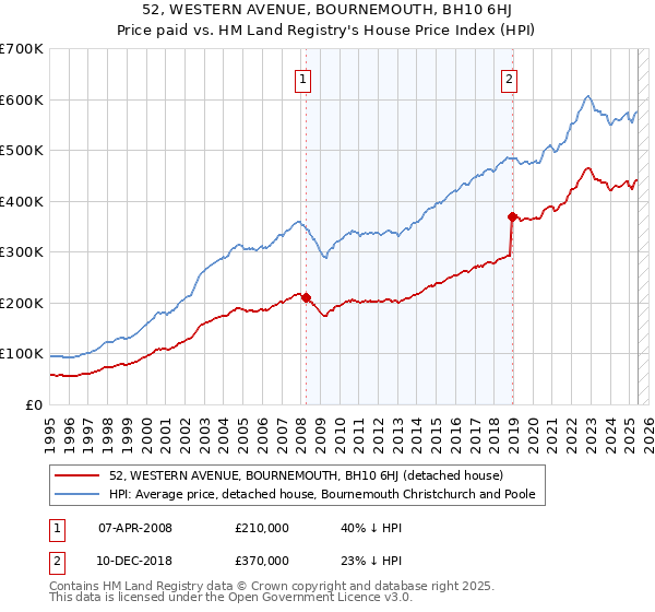 52, WESTERN AVENUE, BOURNEMOUTH, BH10 6HJ: Price paid vs HM Land Registry's House Price Index