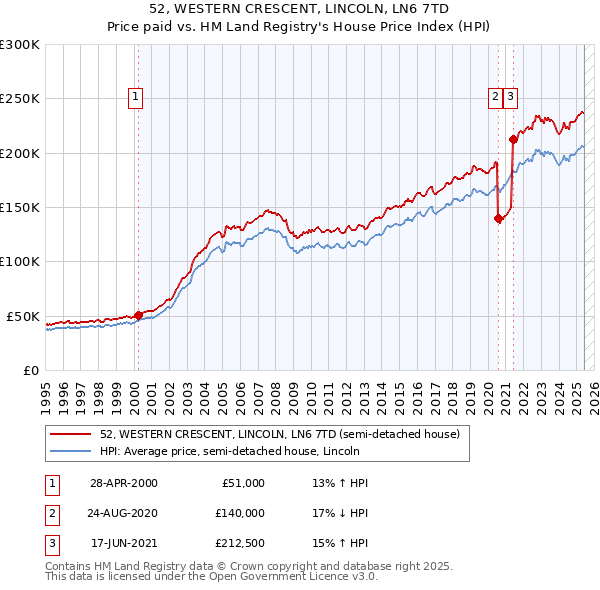 52, WESTERN CRESCENT, LINCOLN, LN6 7TD: Price paid vs HM Land Registry's House Price Index