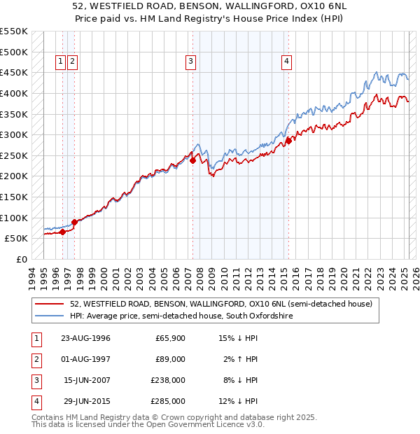 52, WESTFIELD ROAD, BENSON, WALLINGFORD, OX10 6NL: Price paid vs HM Land Registry's House Price Index
