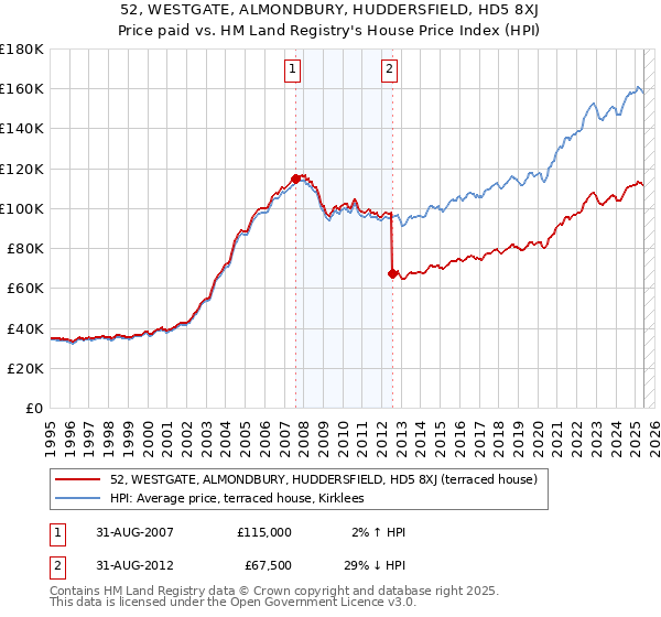 52, WESTGATE, ALMONDBURY, HUDDERSFIELD, HD5 8XJ: Price paid vs HM Land Registry's House Price Index