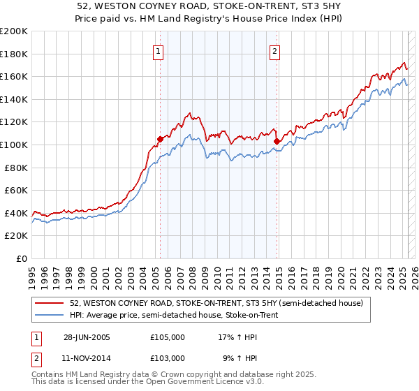 52, WESTON COYNEY ROAD, STOKE-ON-TRENT, ST3 5HY: Price paid vs HM Land Registry's House Price Index