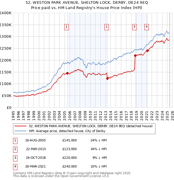 52, WESTON PARK AVENUE, SHELTON LOCK, DERBY, DE24 9EQ: Price paid vs HM Land Registry's House Price Index