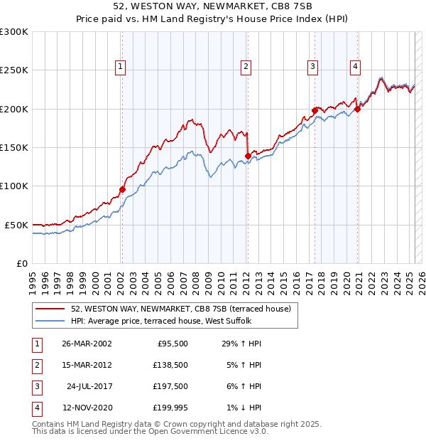 52, WESTON WAY, NEWMARKET, CB8 7SB: Price paid vs HM Land Registry's House Price Index