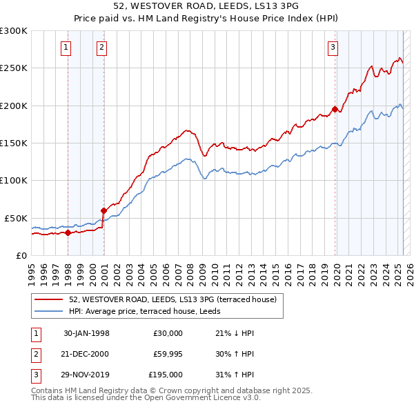 52, WESTOVER ROAD, LEEDS, LS13 3PG: Price paid vs HM Land Registry's House Price Index