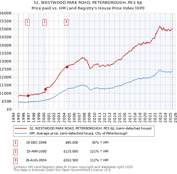 52, WESTWOOD PARK ROAD, PETERBOROUGH, PE3 6JL: Price paid vs HM Land Registry's House Price Index