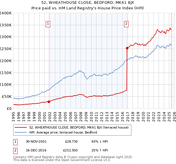 52, WHEATHOUSE CLOSE, BEDFORD, MK41 8JX: Price paid vs HM Land Registry's House Price Index