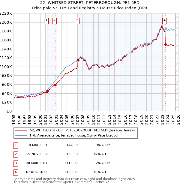52, WHITSED STREET, PETERBOROUGH, PE1 5ED: Price paid vs HM Land Registry's House Price Index