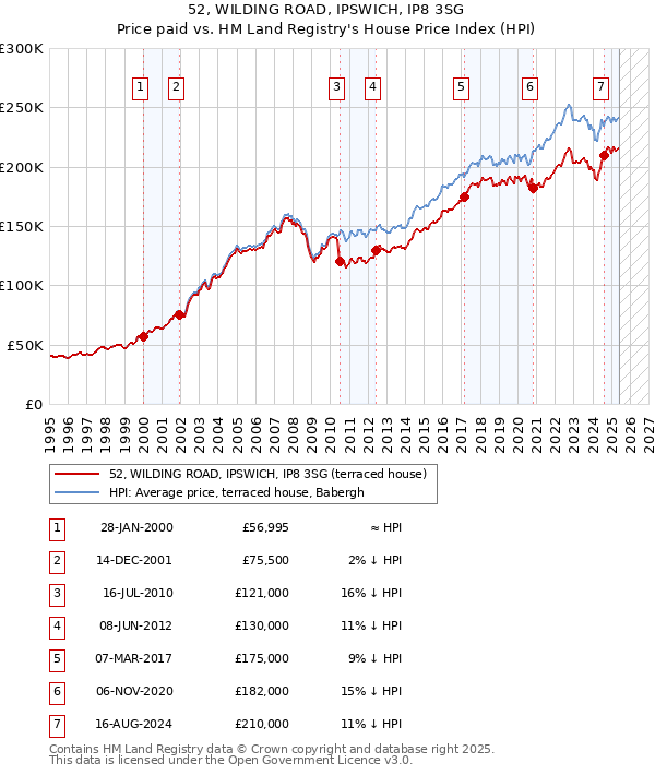 52, WILDING ROAD, IPSWICH, IP8 3SG: Price paid vs HM Land Registry's House Price Index