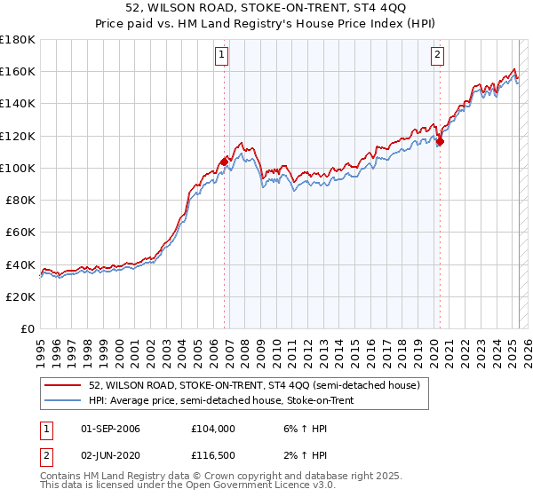 52, WILSON ROAD, STOKE-ON-TRENT, ST4 4QQ: Price paid vs HM Land Registry's House Price Index