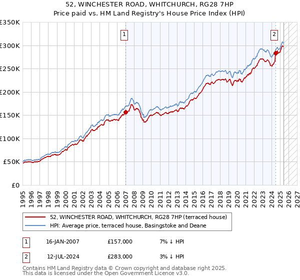 52, WINCHESTER ROAD, WHITCHURCH, RG28 7HP: Price paid vs HM Land Registry's House Price Index