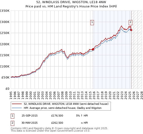 52, WINDLASS DRIVE, WIGSTON, LE18 4NW: Price paid vs HM Land Registry's House Price Index