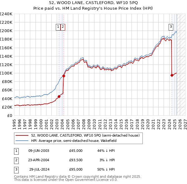 52, WOOD LANE, CASTLEFORD, WF10 5PQ: Price paid vs HM Land Registry's House Price Index