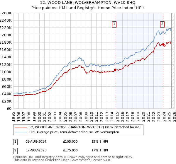 52, WOOD LANE, WOLVERHAMPTON, WV10 8HQ: Price paid vs HM Land Registry's House Price Index