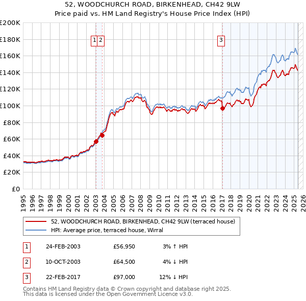 52, WOODCHURCH ROAD, BIRKENHEAD, CH42 9LW: Price paid vs HM Land Registry's House Price Index