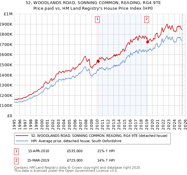 52, WOODLANDS ROAD, SONNING COMMON, READING, RG4 9TE: Price paid vs HM Land Registry's House Price Index