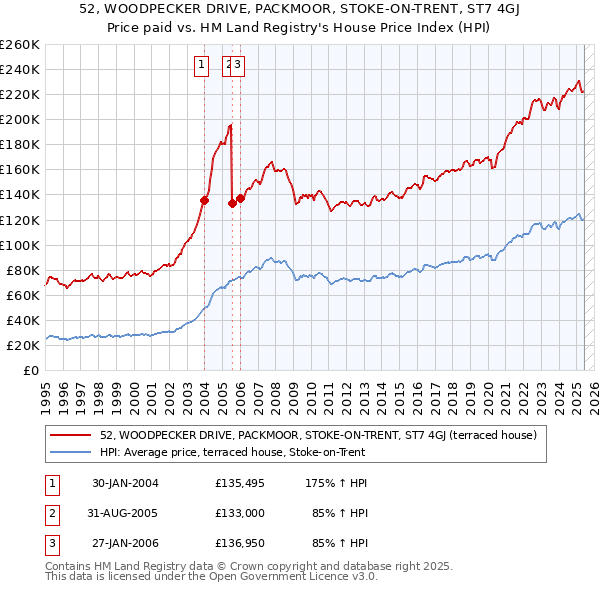 52, WOODPECKER DRIVE, PACKMOOR, STOKE-ON-TRENT, ST7 4GJ: Price paid vs HM Land Registry's House Price Index