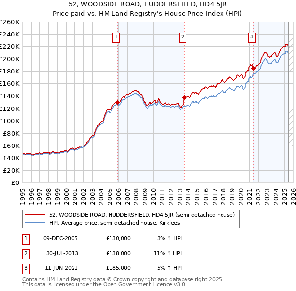 52, WOODSIDE ROAD, HUDDERSFIELD, HD4 5JR: Price paid vs HM Land Registry's House Price Index