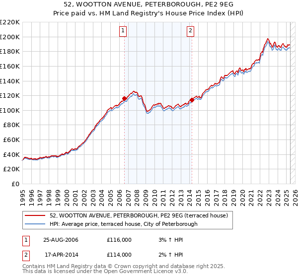 52, WOOTTON AVENUE, PETERBOROUGH, PE2 9EG: Price paid vs HM Land Registry's House Price Index