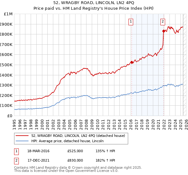 52, WRAGBY ROAD, LINCOLN, LN2 4PQ: Price paid vs HM Land Registry's House Price Index