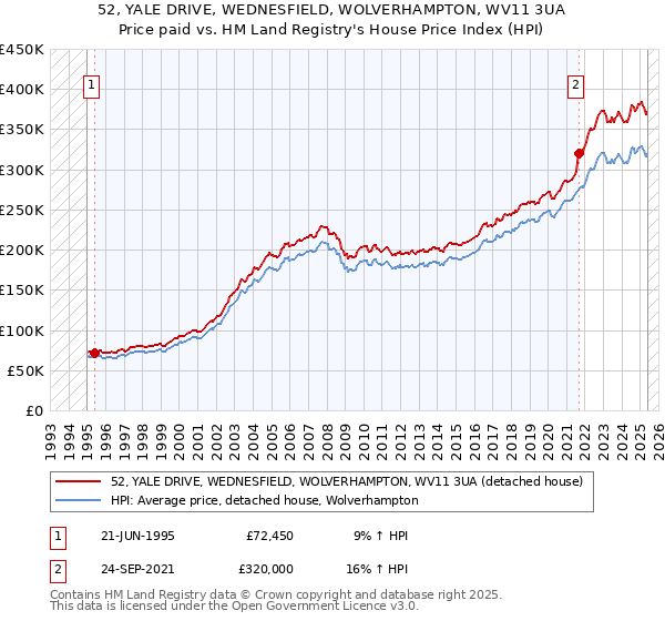 52, YALE DRIVE, WEDNESFIELD, WOLVERHAMPTON, WV11 3UA: Price paid vs HM Land Registry's House Price Index