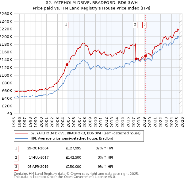 52, YATEHOLM DRIVE, BRADFORD, BD6 3WH: Price paid vs HM Land Registry's House Price Index