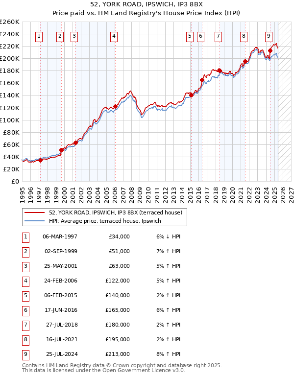 52, YORK ROAD, IPSWICH, IP3 8BX: Price paid vs HM Land Registry's House Price Index