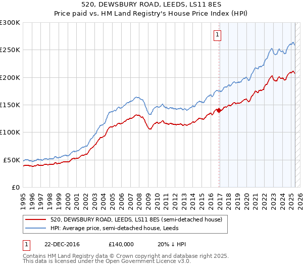 520, DEWSBURY ROAD, LEEDS, LS11 8ES: Price paid vs HM Land Registry's House Price Index