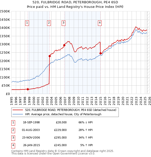 520, FULBRIDGE ROAD, PETERBOROUGH, PE4 6SD: Price paid vs HM Land Registry's House Price Index