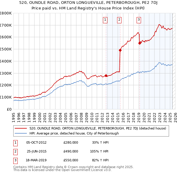 520, OUNDLE ROAD, ORTON LONGUEVILLE, PETERBOROUGH, PE2 7DJ: Price paid vs HM Land Registry's House Price Index