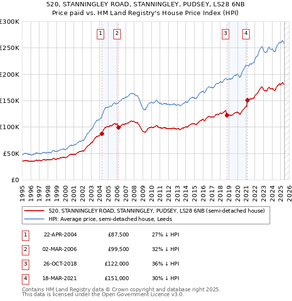 520, STANNINGLEY ROAD, STANNINGLEY, PUDSEY, LS28 6NB: Price paid vs HM Land Registry's House Price Index