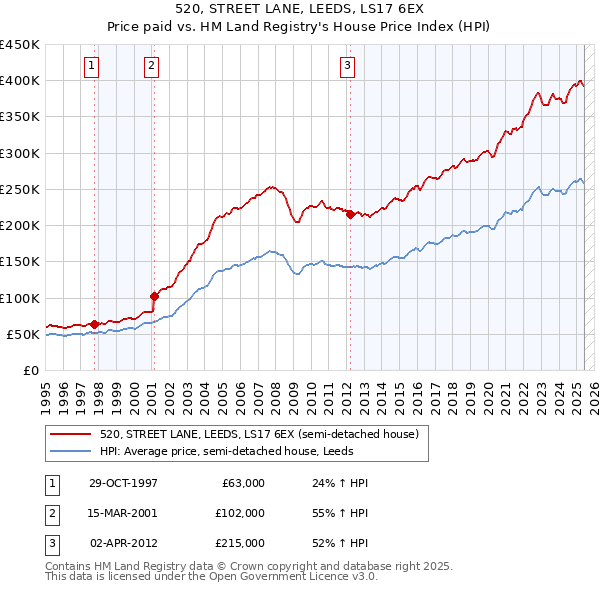 520, STREET LANE, LEEDS, LS17 6EX: Price paid vs HM Land Registry's House Price Index
