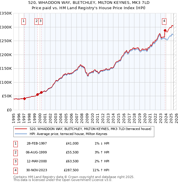 520, WHADDON WAY, BLETCHLEY, MILTON KEYNES, MK3 7LD: Price paid vs HM Land Registry's House Price Index