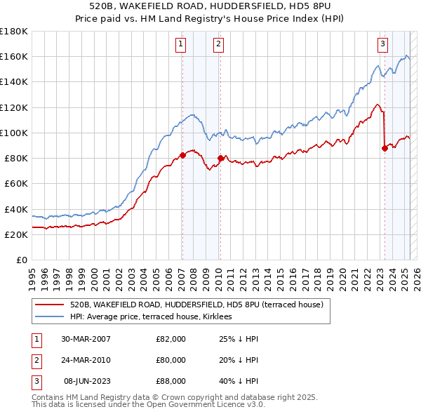 520B, WAKEFIELD ROAD, HUDDERSFIELD, HD5 8PU: Price paid vs HM Land Registry's House Price Index